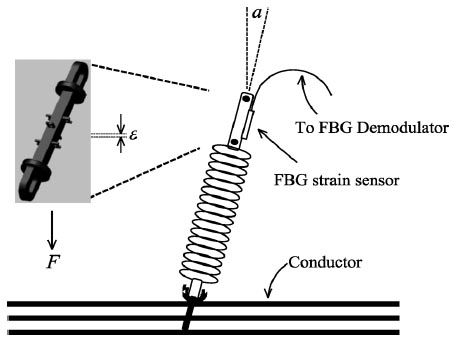 مقاله Development of Optical Fiber Sensors Based on Brillouin Scattering and FBG for On-Line Monitoring in Overhead Transmission Lines با ترجمه