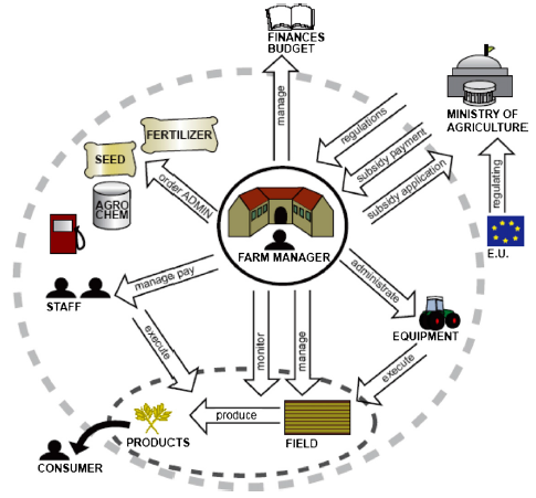 ترجمه مقاله انگلیسی Conceptual model of a future farm management information system
