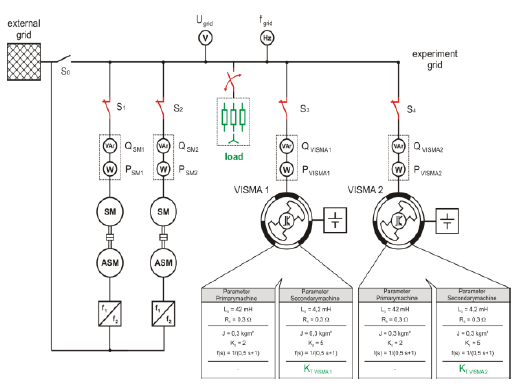 ترجمه مقاله انگلیسی Dynamic Properties of the Virtual Synchronous Machine (VISMA)