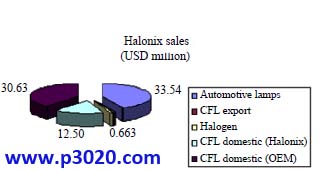 ترجمه مقاله Halonix Limited – the product portfolio